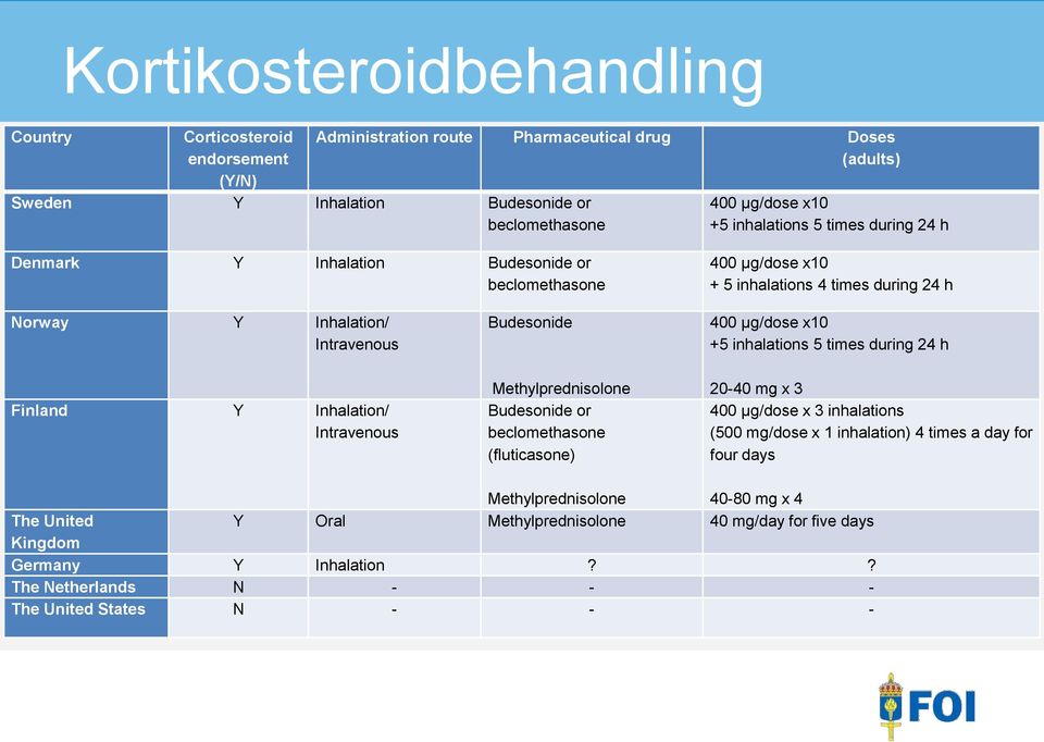 inhalations 5 times during 24 h Finland Y Inhalation/ Intravenous Methylprednisolone Budesonide or beclomethasone (fluticasone) 20-40 mg x 3 400 µg/dose x 3 inhalations (500 mg/dose x 1