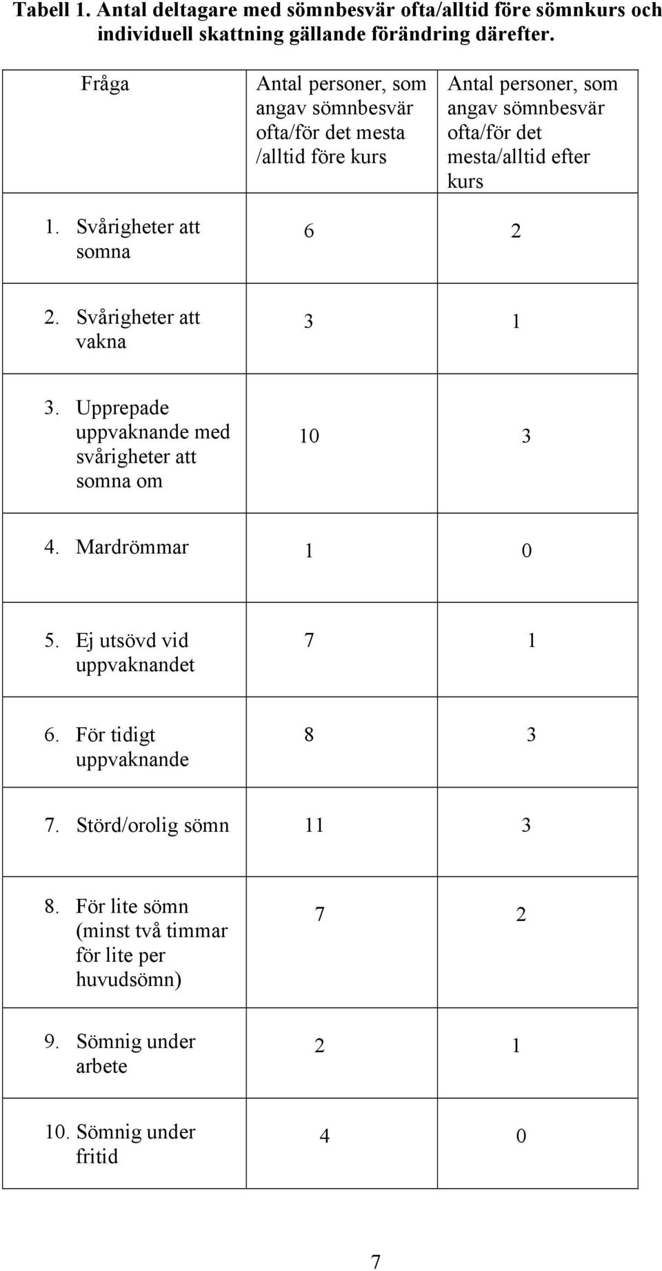 Svårigheter att somna 6 2 2. Svårigheter att vakna 3 1 3. Upprepade uppvaknande med svårigheter att somna om 10 3 4. Mardrömmar 1 0 5.