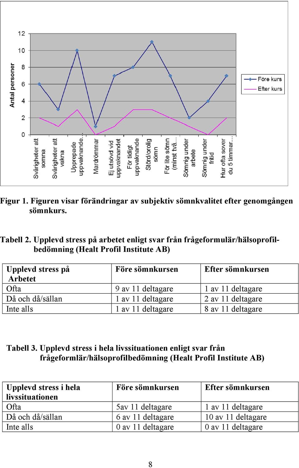 deltagare 1 av 11 deltagare Då och då/sällan 1 av 11 deltagare 2 av 11 deltagare Inte alls 1 av 11 deltagare 8 av 11 deltagare Tabell 3.