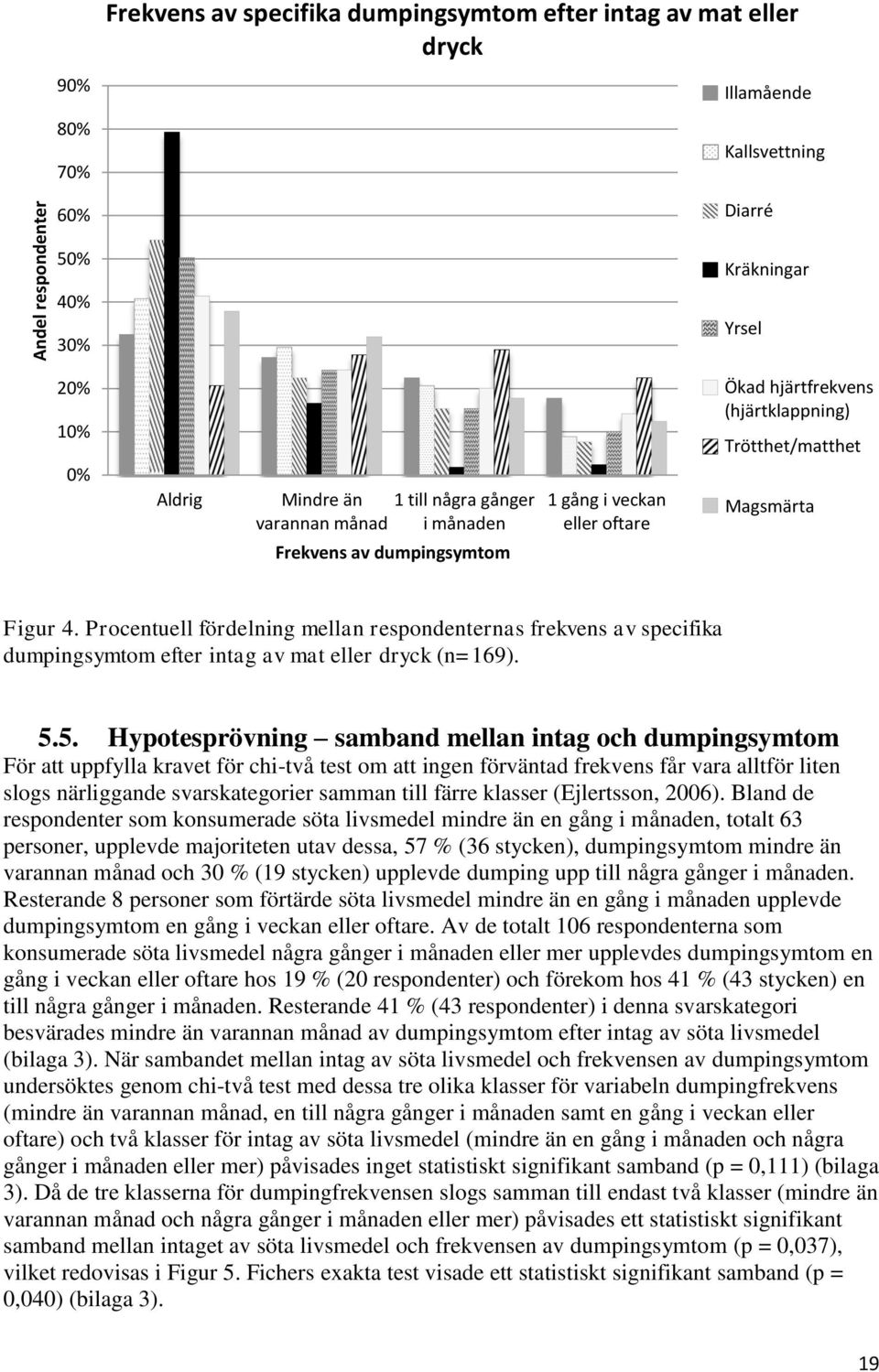 Procentuell fördelning mellan respondenternas frekvens av specifika dumpingsymtom efter intag av mat eller dryck (n=169). 5.