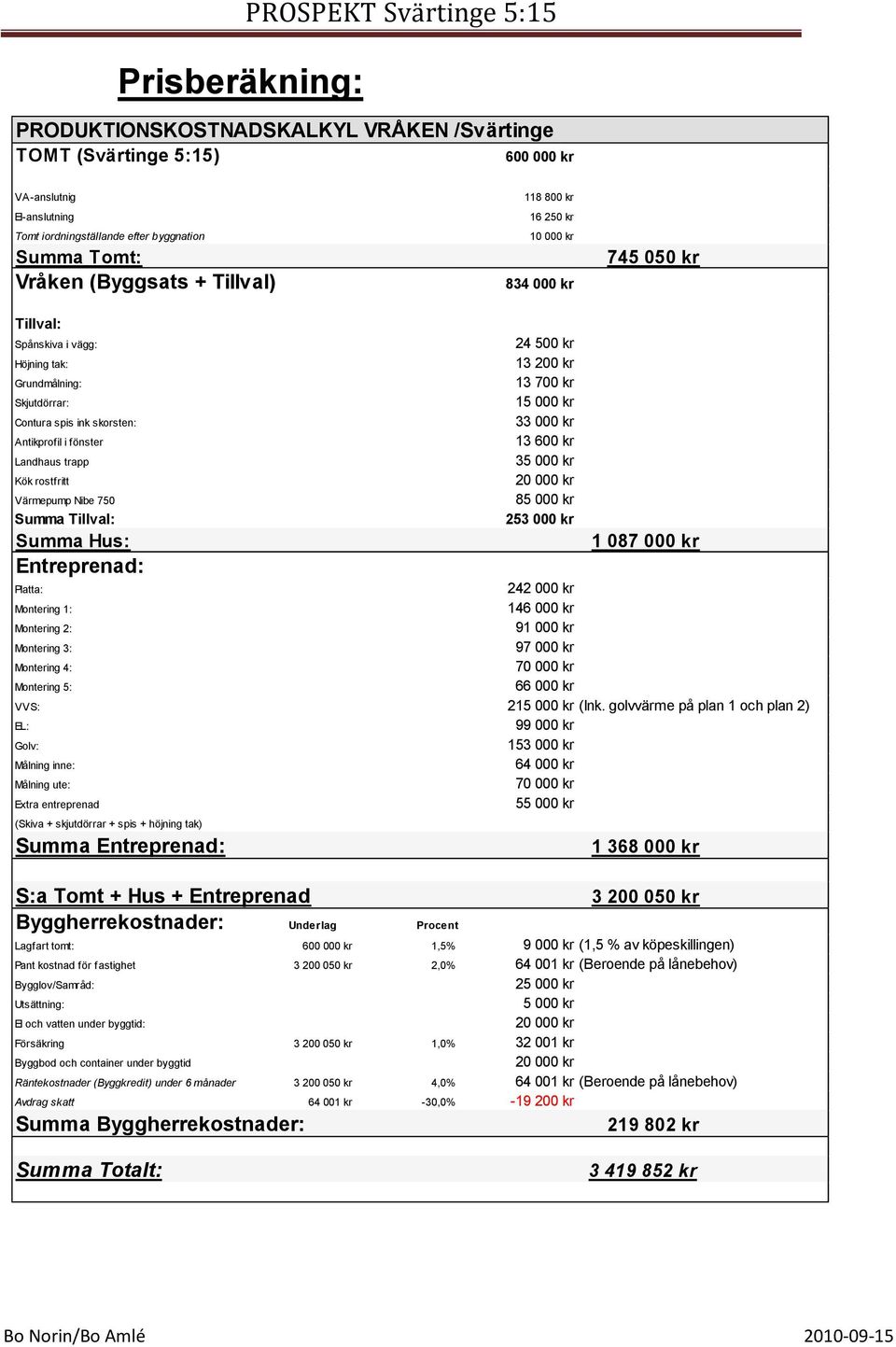 Landhaus trapp Kök rostfritt Värmepump Nibe 750 Summa Tillval: Summa Hus: Entreprenad: 24 500 kr 13 200 kr 13 700 kr 15 000 kr 33 000 kr 13 600 kr 35 000 kr 20 000 kr 85 000 kr 253 000 kr 1 087 000