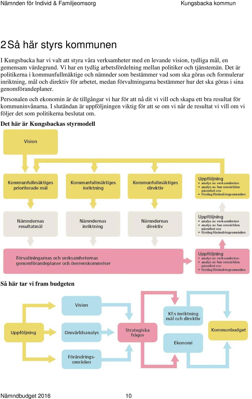 Det är politikerna i kommunfullmäktige och nämnder som bestämmer vad som ska göras och formulerar inriktning, mål och direktiv för arbetet, medan förvaltningarna bestämmer hur det ska göras i sina