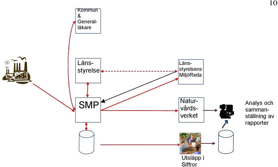 MiljöReda SMP Naturvårdsverket