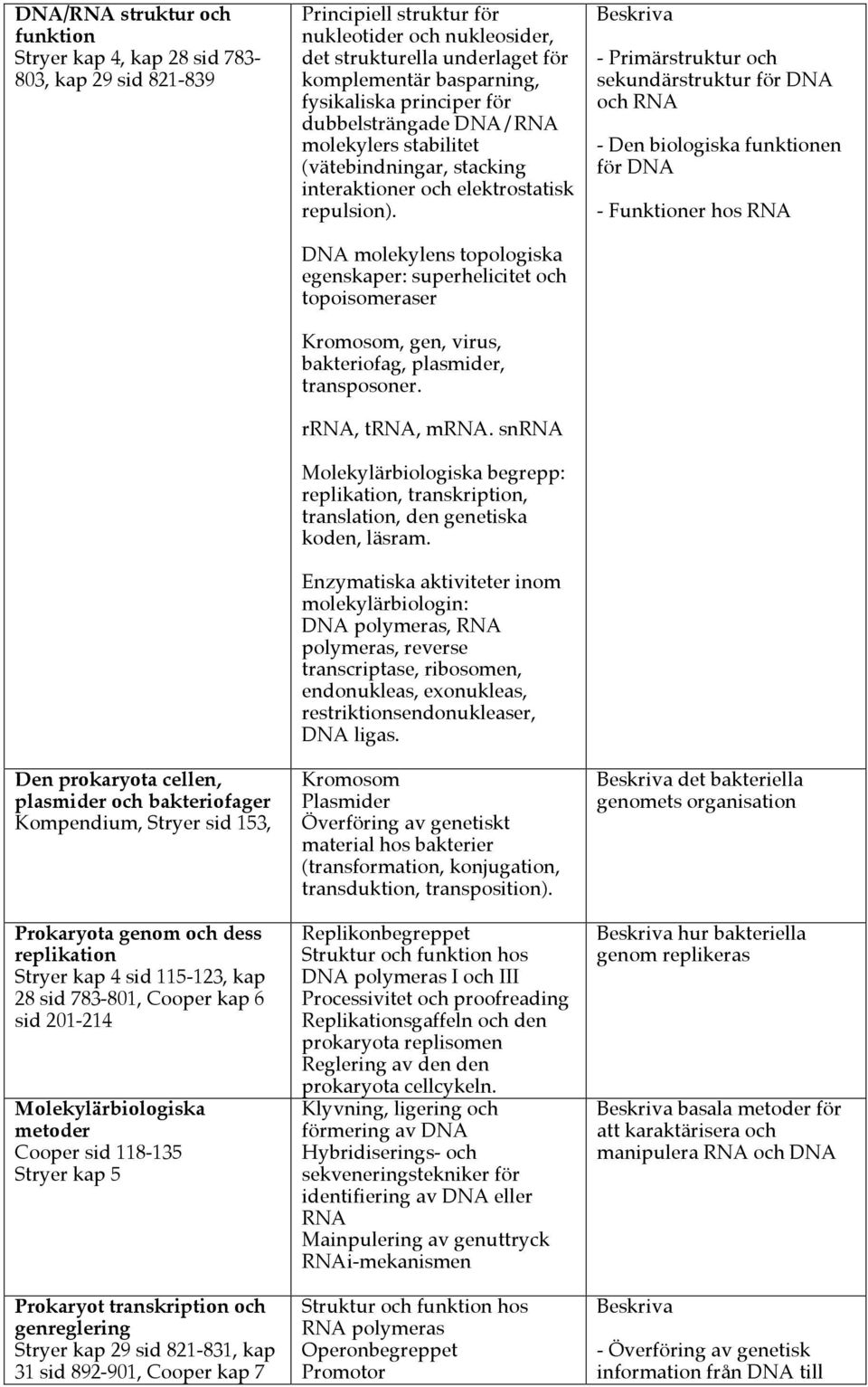 kap 31 sid 892-901, Cooper kap 7 Principiell struktur för nukleotider och nukleosider, det strukturella underlaget för komplementär basparning, fysikaliska principer för dubbelsträngade DNA/RNA