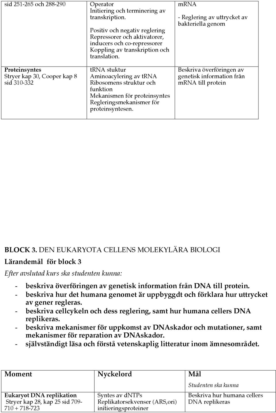 trna stuktur Aminoacylering av trna Ribosomens struktur och funktion Mekanismen för proteinsyntes Regleringsmekanismer för proteinsyntesen.