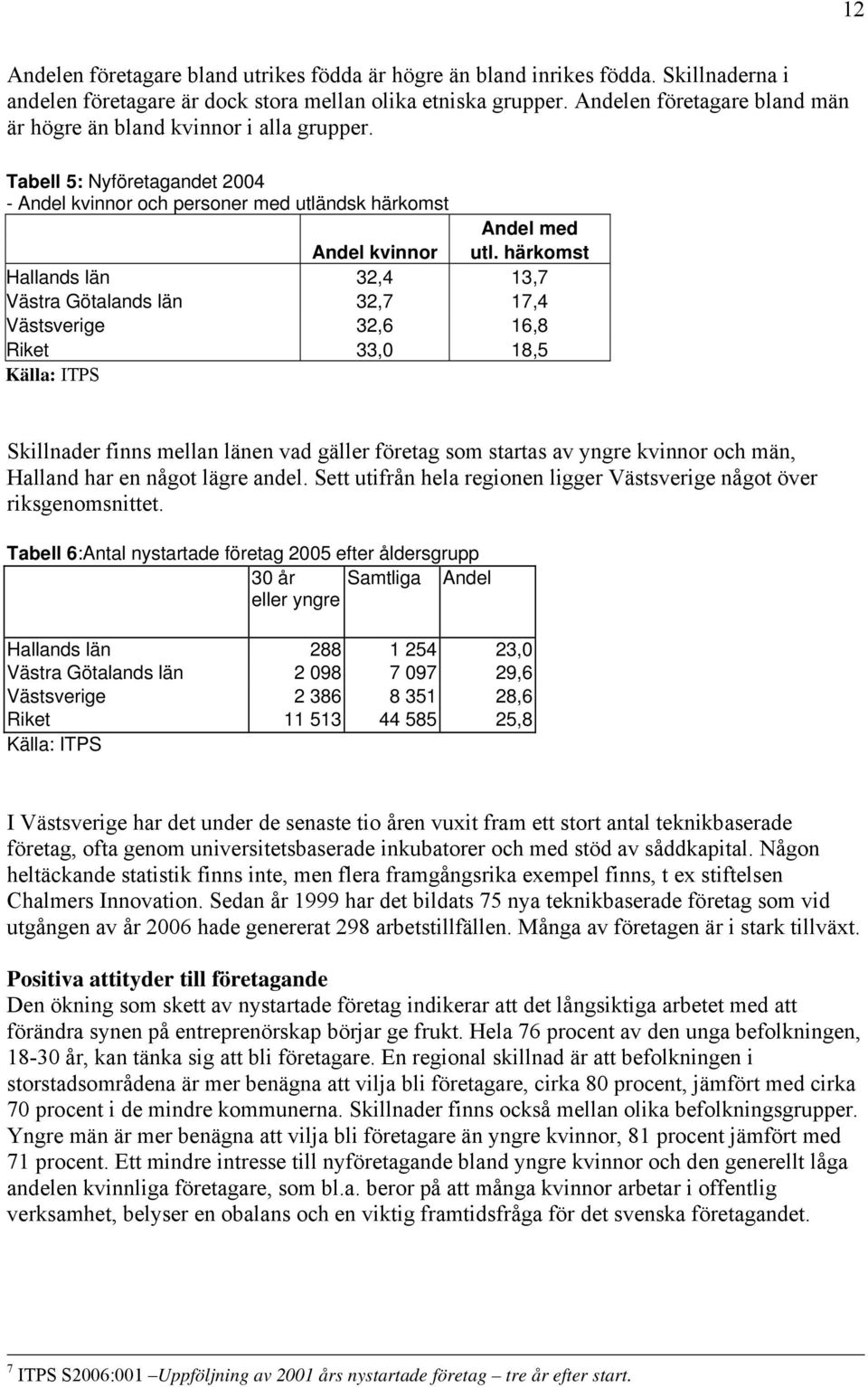 härkomst Hallands län 32,4 13,7 Västra Götalands län 32,7 17,4 Västsverige 32,6 16,8 Riket 33,0 18,5 Källa: ITPS Skillnader finns mellan länen vad gäller företag som startas av yngre kvinnor och män,