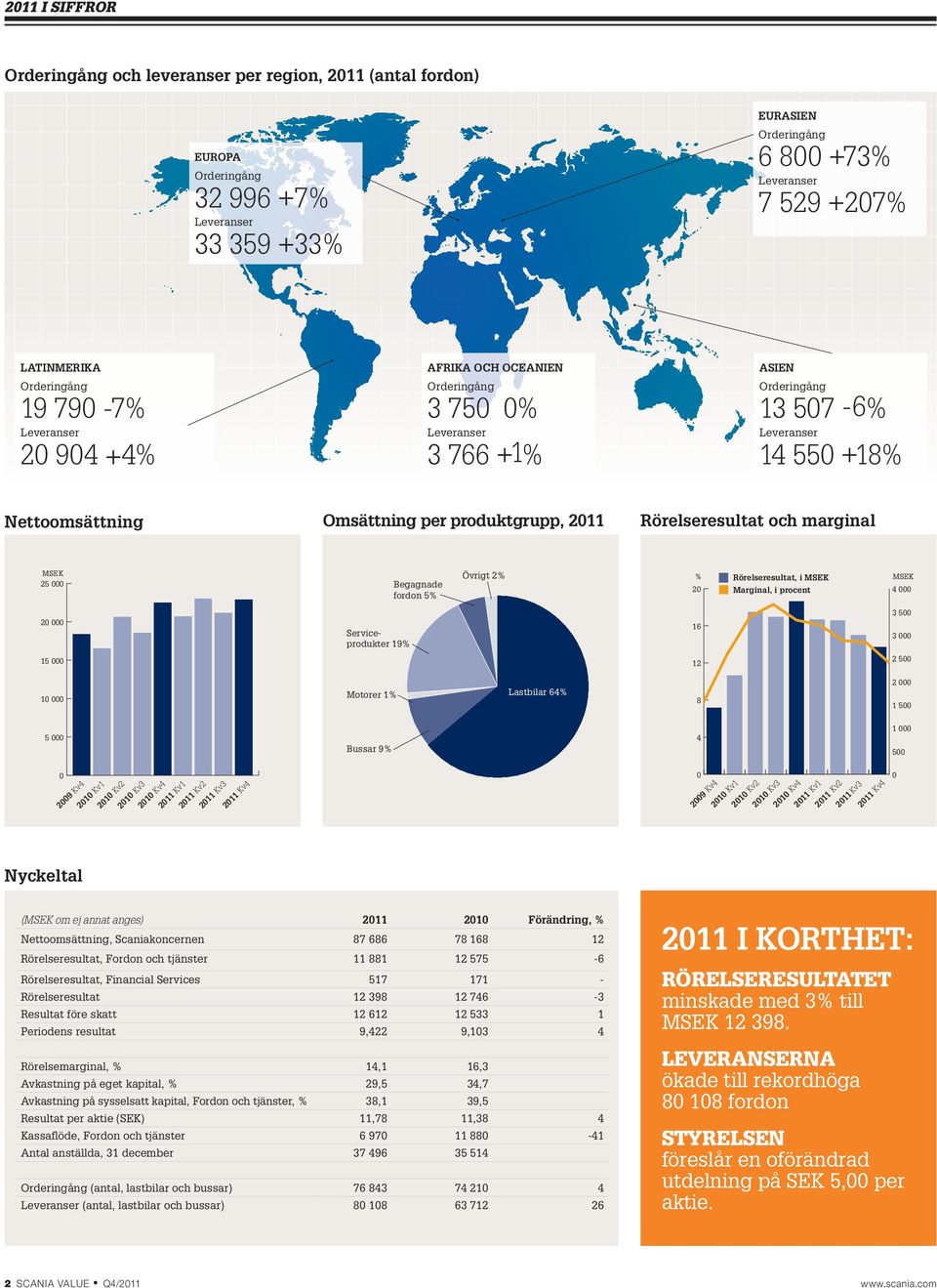 MSEK 4 000 20 000 Serviceprodukter 19% 16 3 500 3 000 15 000 12 2 500 10 000 Motorer 1% Lastbilar 64% 8 2 000 1 500 5 000 0 2009 Kv4 Nyckeltal 2010 Kv1 2010 Kv2 2010 Kv3 2010 Kv4 2011 Kv1 2011 Kv2