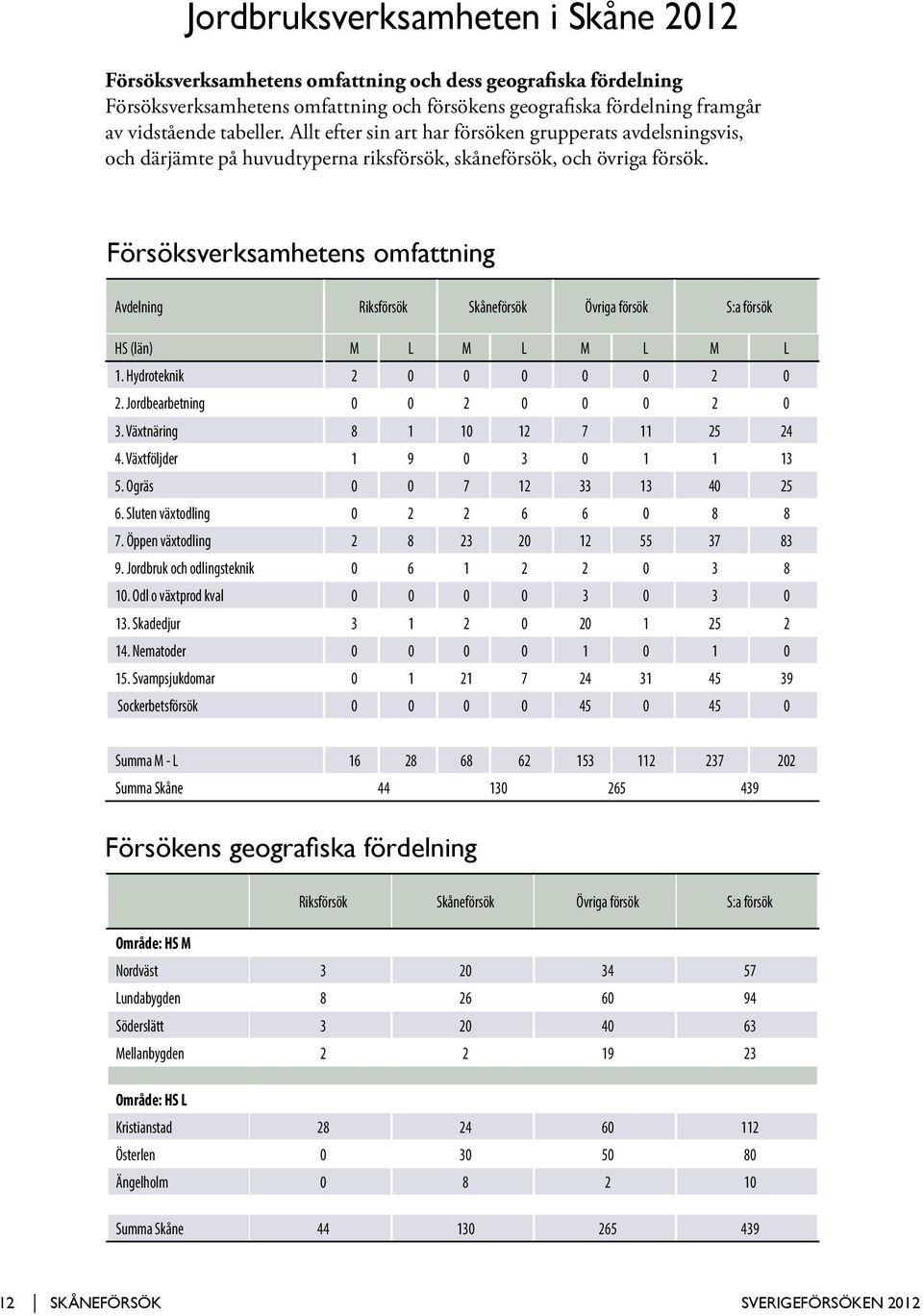 Försöksverksamhetens omfattning Avdelning Riksförsök Skåneförsök Övriga försök S:a försök HS (län) M L M L M L M L 1. Hydroteknik 2 0 0 0 0 0 2 0 2. Jordbearbetning 0 0 2 0 0 0 2 0 3.