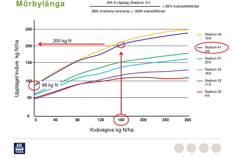 88 kg N 205 kg N Stadium 49 12/6 Stadium 41 3/6 Stadium 37 25/5 Stadium 33