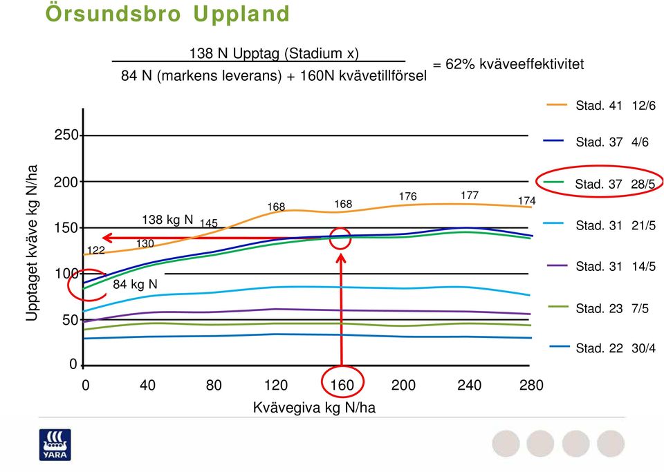 37 4/6 Upptaget kväve kg N/ha 200 150 100 50 122 84 kg N 138 kg N 130 145 168 168 176