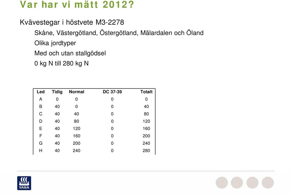 och Öland Olika jordtyper Med och utan stallgödsel 0 kg N till 280 kg N Led