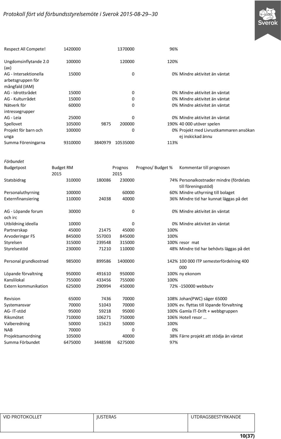 0% Mindre aktivitet än väntat Nätverk för 60000 0 0% Mindre aktivitet än väntat intressegrupper AG - Leia 25000 0 0% Mindre aktivitet än väntat Spellovet 105000 9875 200000 190% 40 000 utöver spelen