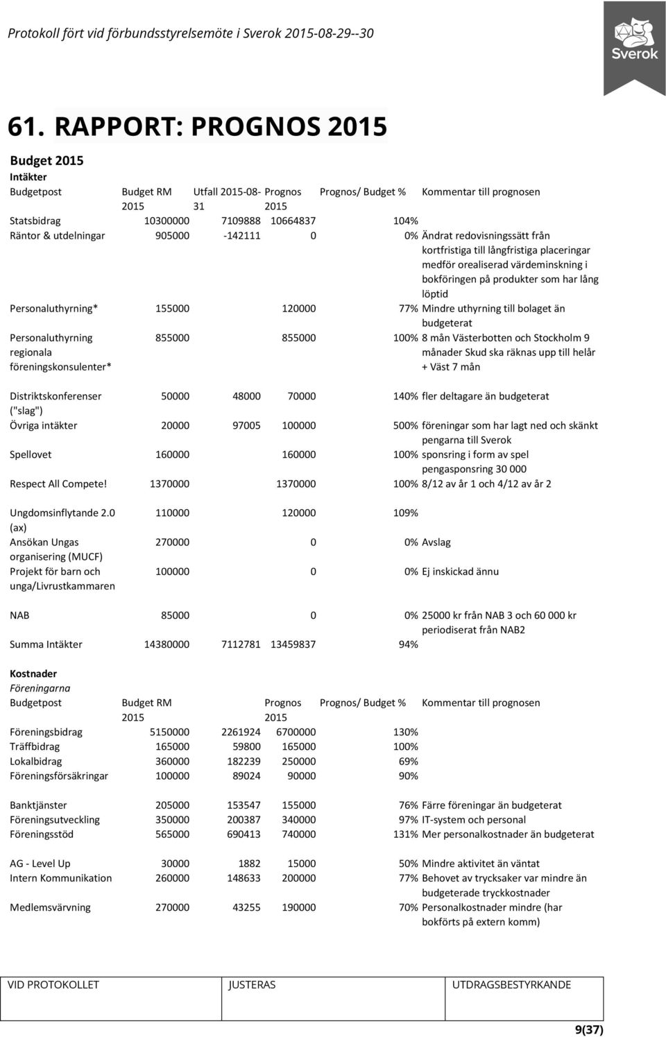 Personaluthyrning* 155000 120000 77% Mindre uthyrning till bolaget än budgeterat Personaluthyrning regionala föreningskonsulenter* 855000 855000 100% 8 mån Västerbotten och Stockholm 9 månader Skud