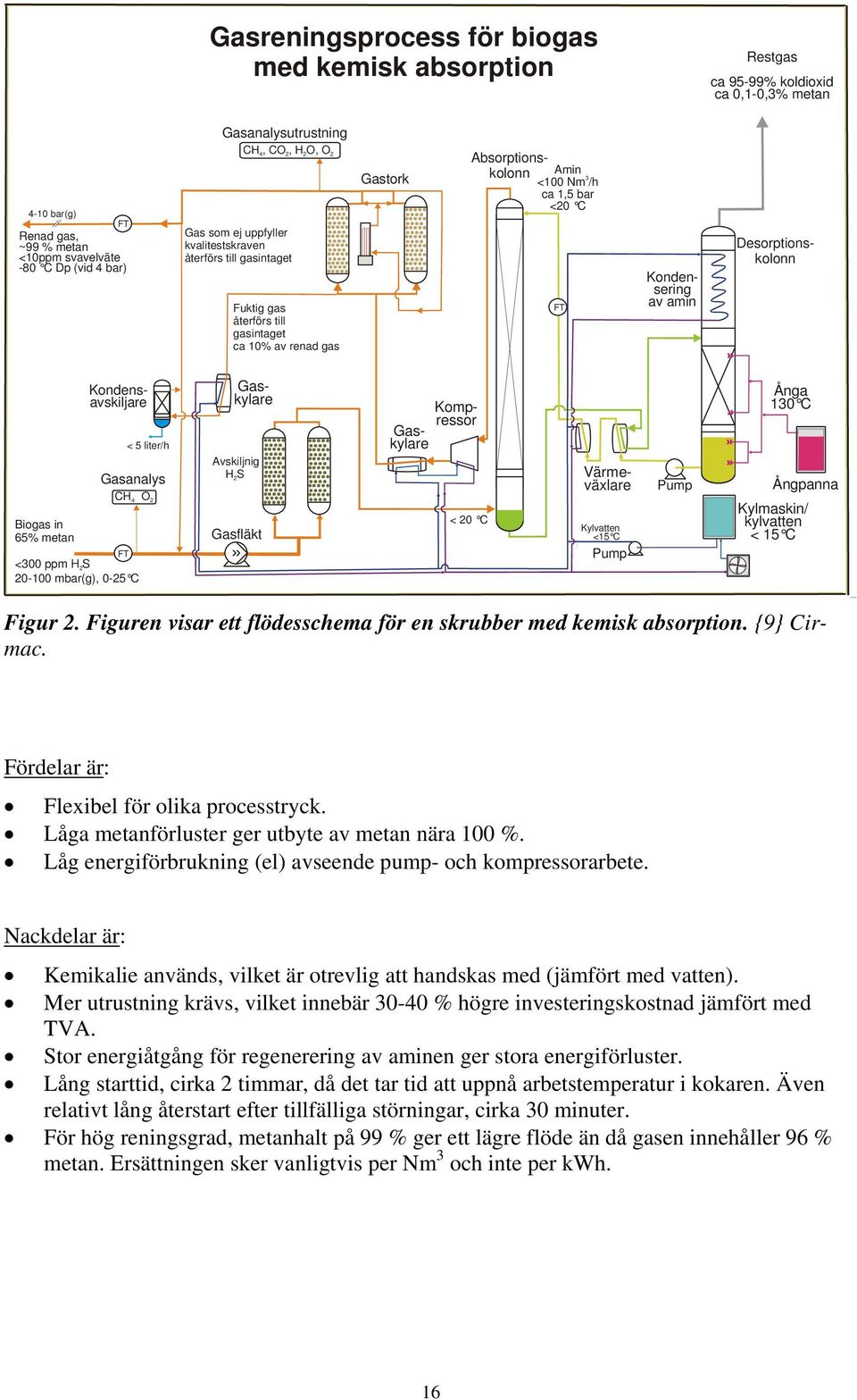 /h ca 1,5 bar <20 C Desorptionskolonn Biogas in 65% metan FT <300 ppm H2S 20-100 mbar(g), 0-25 C < 5 liter/h Gasanalys CH 4 O 2 Gaskylare Kondensavskiljare Kompressor Gaskylare Avskiljnig HS 2