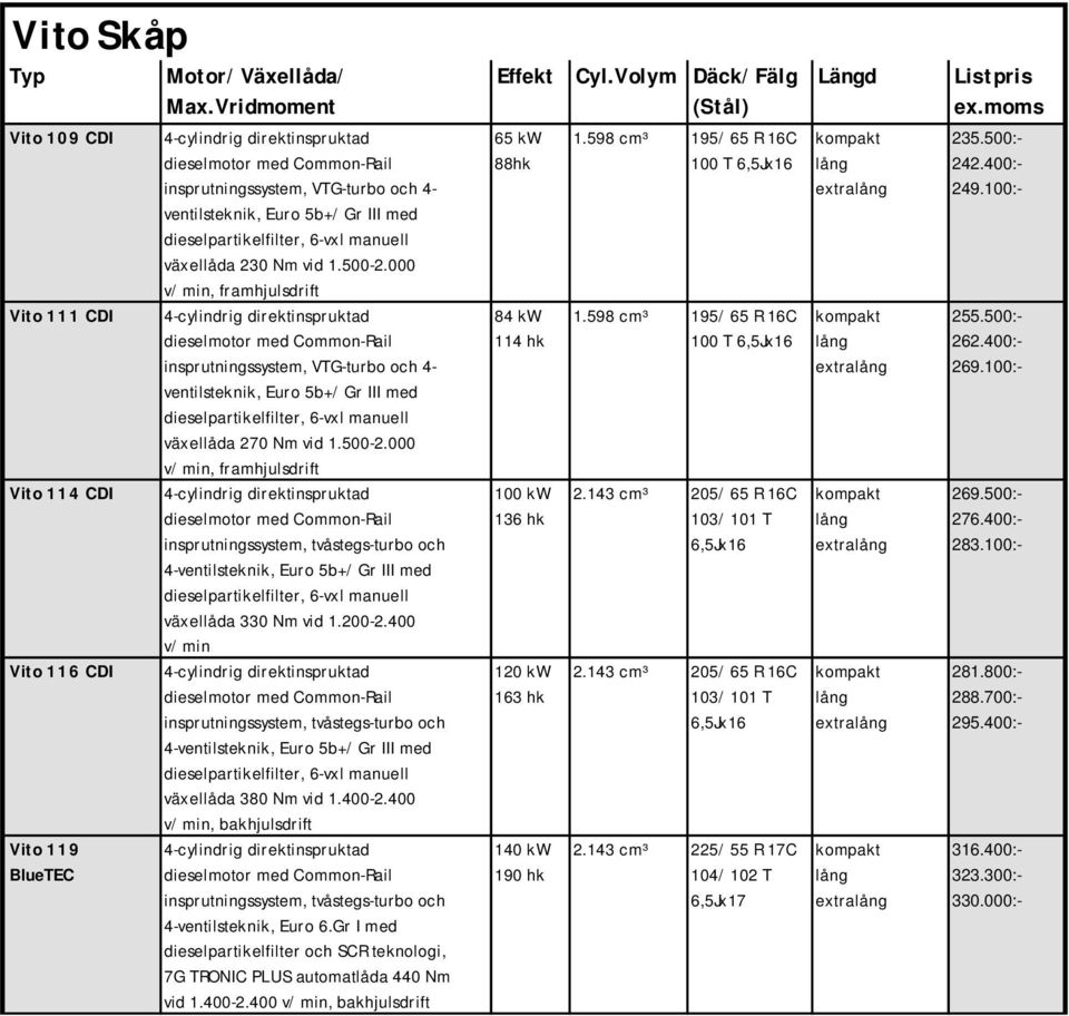 000 v/min, framhjulsdrift 4-ventilsteknik, Euro 5b+/Gr III med växellåda 330 Nm vid 1.200-2.400 v/min 4-ventilsteknik, Euro 5b+/Gr III med växellåda 380 Nm vid 1.400-2.