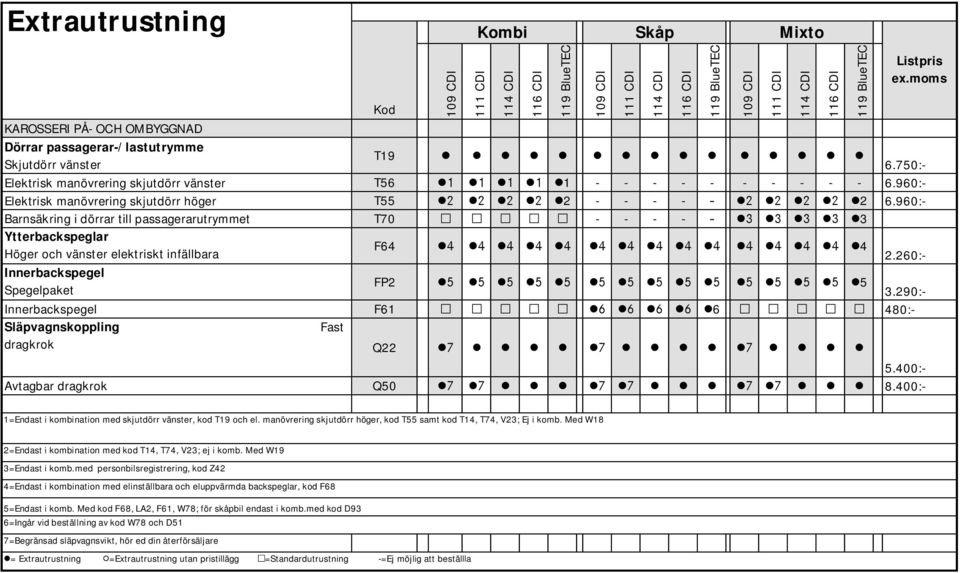 260:- Innerbackspegel FP2 5 Spegelpaket 3.290:- Innerbackspegel F61 6 480:- Släpvagnskoppling Fast dragkrok Q22 5.400:- Avtagbar dragkrok Q50 8.