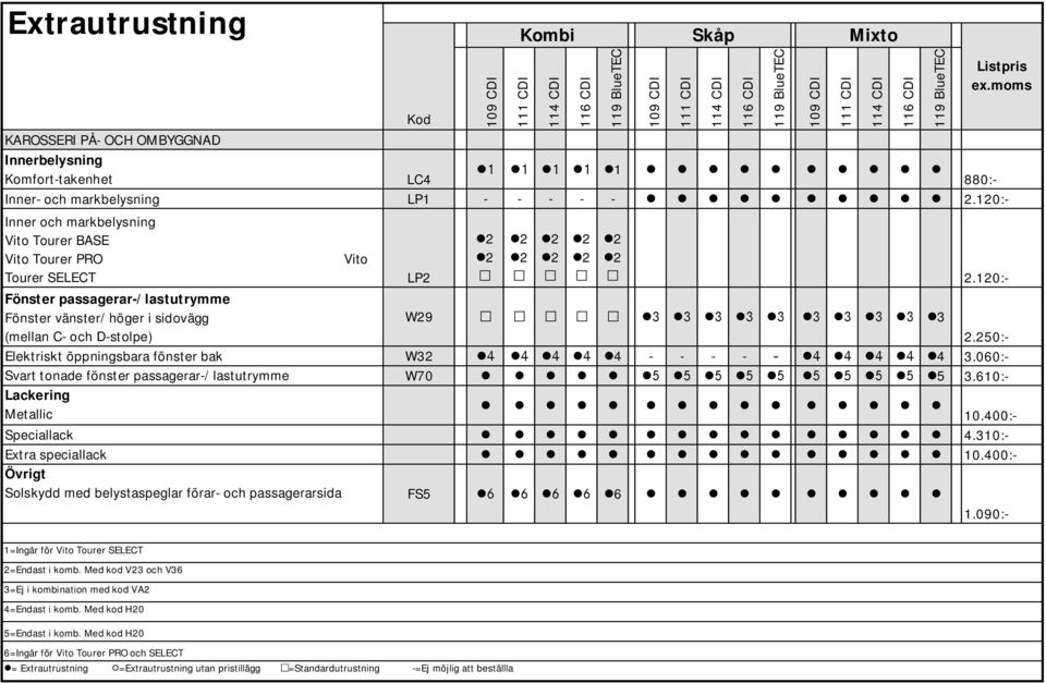 120:- W29 3 2.250:- Elektriskt öppningsbara fönster bak W32 4 - - - - 4 3.060:- Svart tonade fönster passagerar-/lastutrymme W70 5 3.610:- Lackering Metallic 10.400:- Speciallack 4.