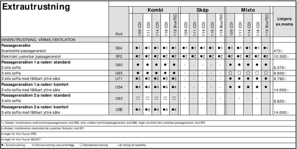 790:- Passagerarsäten 1:a raden/komfort US4 4 - - - - - 3-sits soffa med fällbart yttre säte 14.000:- Passagerarsäten 2:a raden/standard U63 - - - - - - - - - - 3-sits soffa 8.