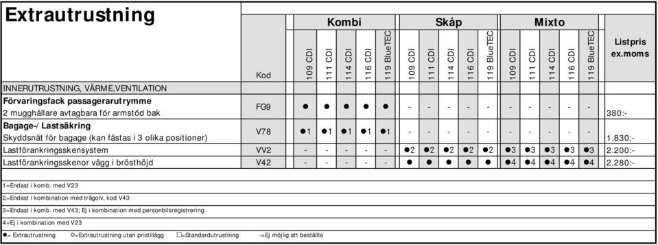 200:- Lastförankringsskenor vägg i brösthöjd V42 - - - - - 4 2.280:- 1=Endast i komb. med V23 2=Endast i kombination med trägolv, kod V43 3=Endast i komb.