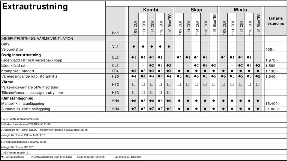 540:- Värme Parkeringsvärmare 5kW med tidur H12 Tillsatsvärmare i passagerarutrymme H13 - - - - - - - - - - Klimatanläggning HH9 6 Manuell klimatanläggning 15.