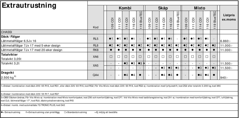 500 kg 8) QA4 - - - 940:- 1=Endast i kombination med däck 205/65 R16, kod RG1, eller däck 225/60 R16, kod RG2; För Vito Mixto med däck 225/60 R16, kod RG2 ej i kombination med fyrhjulsdrift, kod ZG2