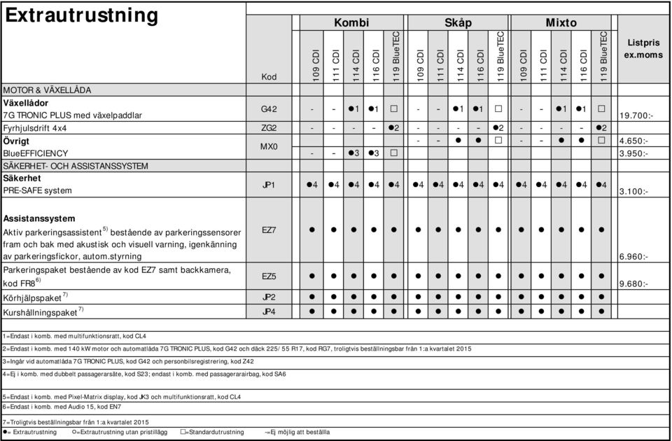 växelpaddlar 19.700:- Fyrhjulsdrift 4x4 ZG2 - - - 2 - - - 2 - - - 2 Övrigt - - 4.650:- MX0 BlueEFFICIENCY - 3 3.950:- SÄKERHET- OCH ASSISTANSSYSTEM Säkerhet JP1 4 PRE-SAFE system 3.100:- 6.960:- 9.