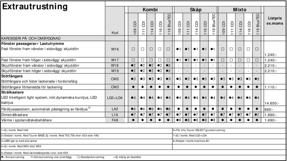 210:- Stötfångare Stötfångare och lister lackerade i fordonsfärg CM5 3 Stötfångare förberedda för lackering CM3 1.110:- Strålkastare LED Intelligent light system, inkl.