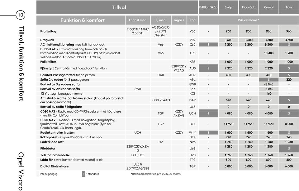 luftkonditionering fram och bak (i kombination med Komfortpaket (XZDY) betalas endast V66 CJ5 - - - 10 400 1 200 skillnad mellan AC och dubbel AC 1 200kr) Pollenfilter XR5-1 000 1 000 1 000 1 000