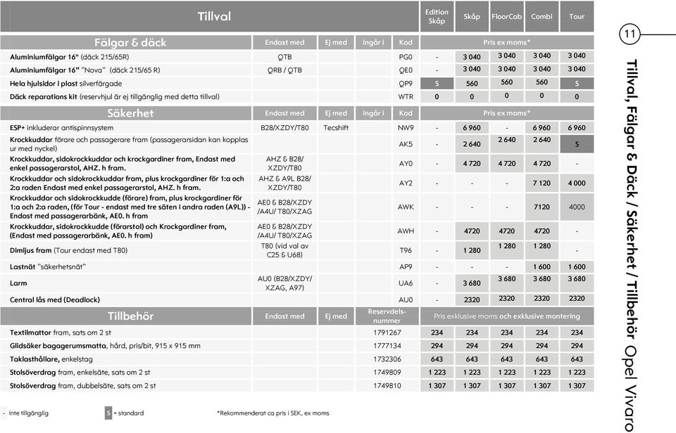 tillgänglig med detta tillval) WTR 0 0 0 0 0 Säkerhet Endast med Ej med ingår i Kod Pris ex moms* ESP+ inkluderar antispinnsystem B28/XZDY/T80 Tecshift NW9-6 960-6 960 6 960 Krockkuddar förare och