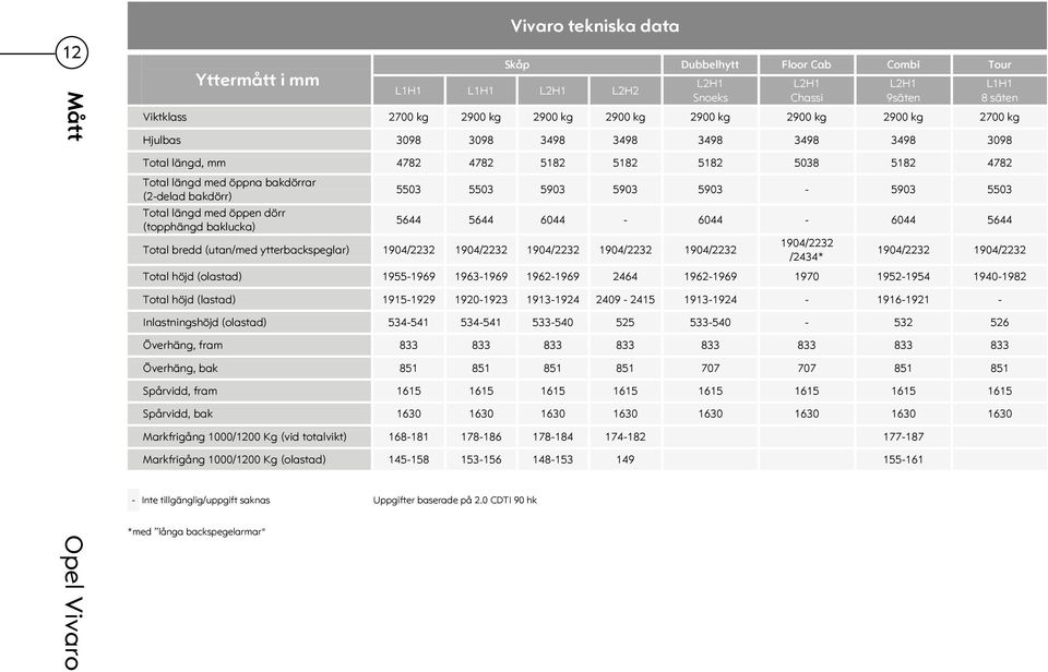 öppen dörr (topphängd baklucka) 5503 5503 5903 5903 5903-5903 5503 5644 5644 6044-6044 - 6044 5644 Total bredd (utan/med ytterbackspeglar) 1904/2232 1904/2232 1904/2232 1904/2232 1904/2232 1904/2232