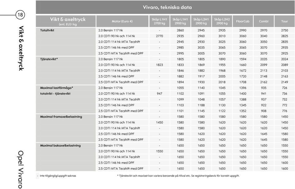 5 CDTI 146 hk med DPF - 2985 3035 3065 3065 3070 2935 2.5 CDTI MTA Tecshift med DPF - 2995 3005 3070 3060 3070 2925 Tjänstevikt* 2.0 Bensin 117 hk - 1805 1805 1890 1594 2035 2024 2.