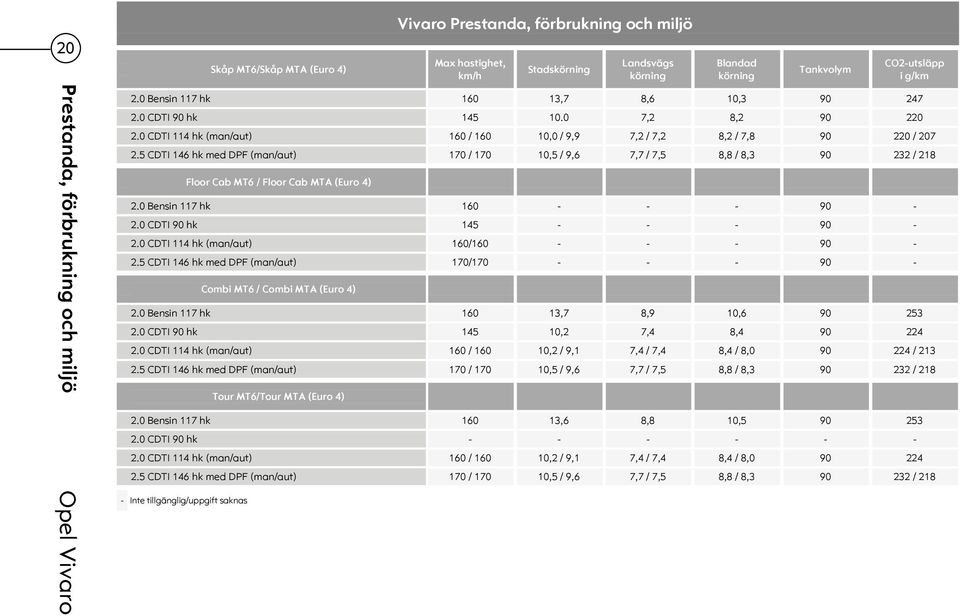 5 CDTI 146 hk med DPF (man/aut) 170 / 170 10,5 / 9,6 7,7 / 7,5 8,8 / 8,3 90 232 / 218 Floor Cab MT6 / Floor Cab MTA (Euro 4) 2.0 Bensin 117 hk 160 - - - 90-2.0 CDTI 90 hk 145 - - - 90-2.