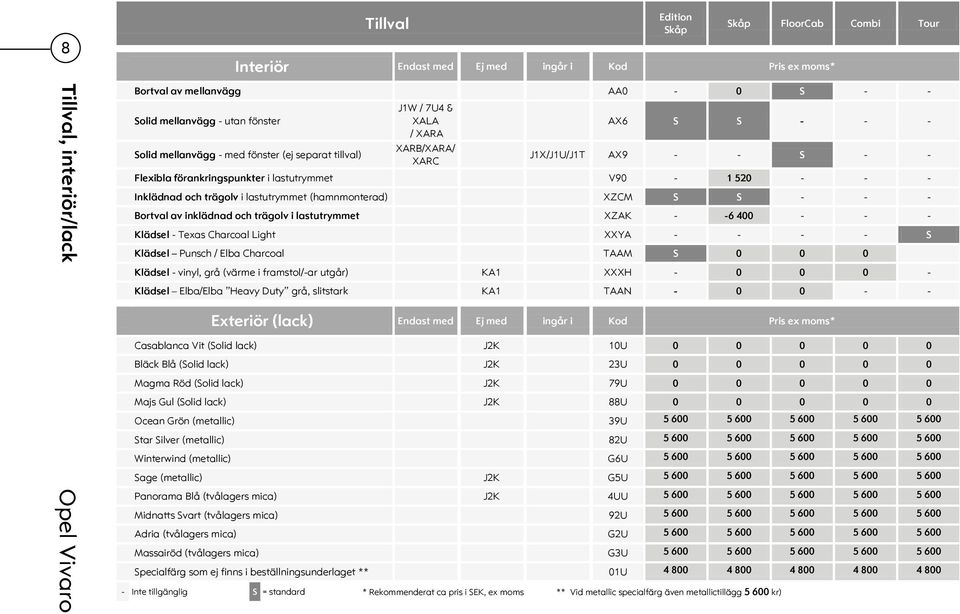 trägolv i lastutrymmet (hamnmonterad) XZCM S S - - - Bortval av inklädnad och trägolv i lastutrymmet XZAK - -6 400 - - - Klädsel - Texas Charcoal Light XXYA - - - - S Klädsel Punsch / Elba Charcoal