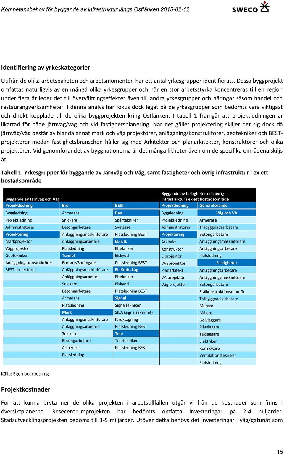 yrkesgrupper och näringar såsom handel och restaurangverksamheter.