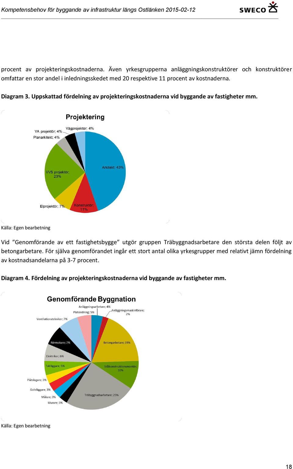 Diagram 3. Uppskattad fördelning av projekteringskostnaderna vid byggande av fastigheter mm.