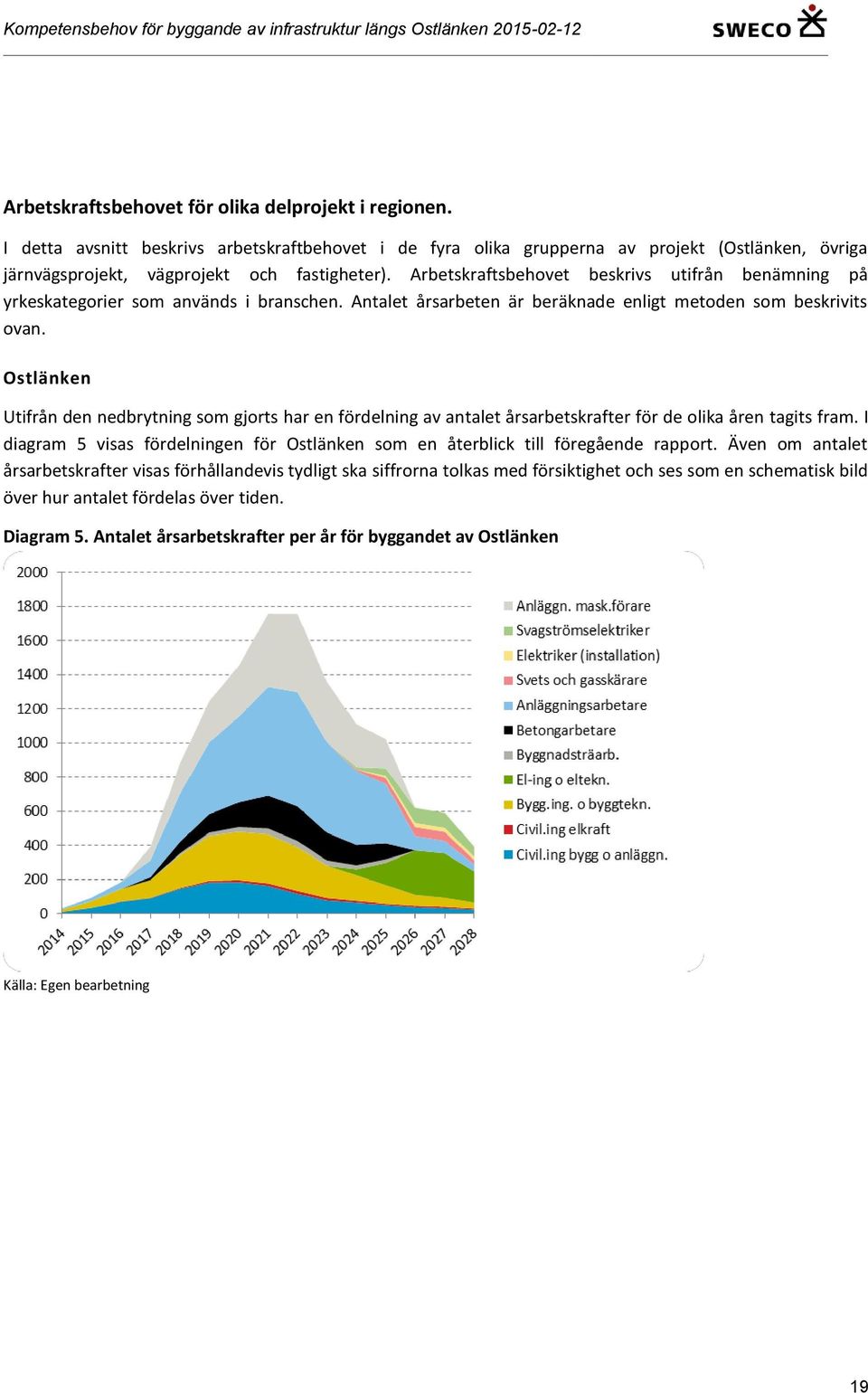 Ostlänken Utifrån den nedbrytning som gjorts har en fördelning av antalet årsarbetskrafter för de olika åren tagits fram.