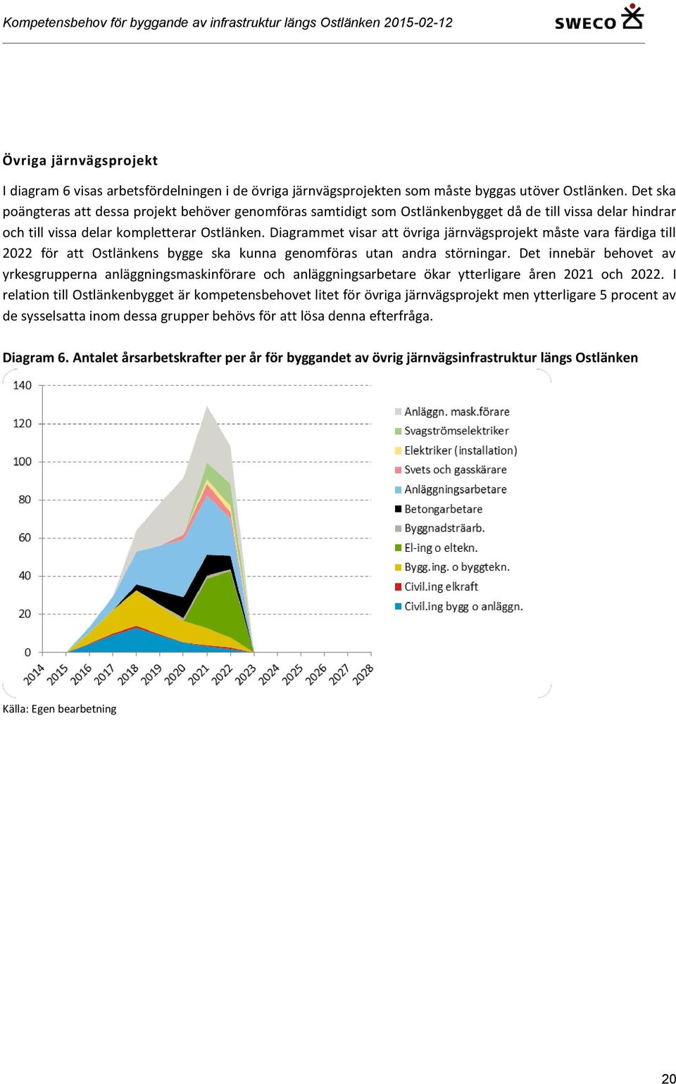 Diagrammet visar att övriga järnvägsprojekt måste vara färdiga till 2022 för att Ostlänkens bygge ska kunna genomföras utan andra störningar.