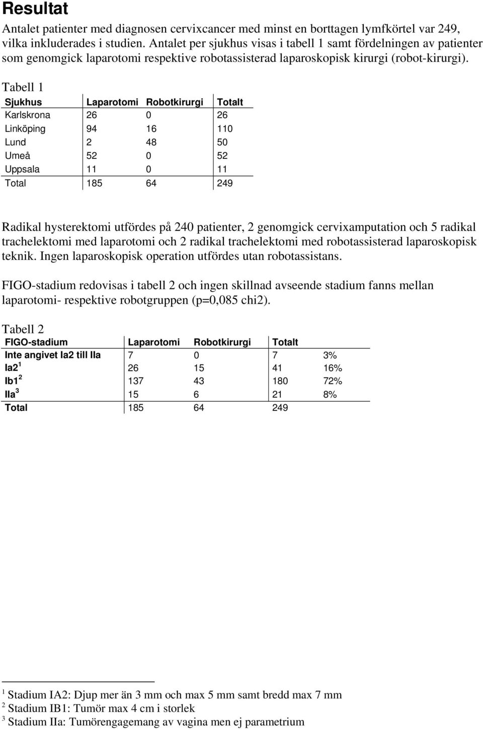 Tabell 1 Sjukhus Laparotomi Robotkirurgi Totalt Karlskrona 26 0 26 Linköping 94 16 110 Lund 2 48 50 Umeå 52 0 52 Uppsala 11 0 11 Total 185 64 249 Radikal hysterektomi utfördes på 240 patienter, 2