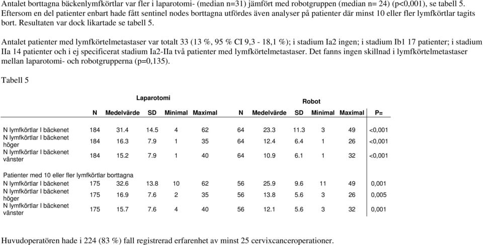 Antalet patienter med lymfkörtelmetastaser var totalt 33 (13 %, 95 % CI 9,3-18,1 %); i stadium Ia2 ingen; i stadium Ib1 17 patienter; i stadium IIa 14 patienter och i ej specificerat stadium Ia2-IIa