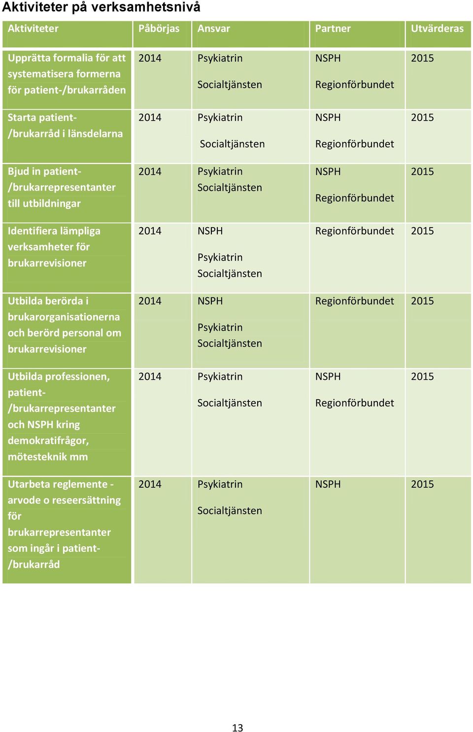 Utbilda berörda i brukarorganisationerna och berörd personal om brukarrevisioner 2014 2014 Psykiatrin Psykiatrin Utbilda professionen, patient-