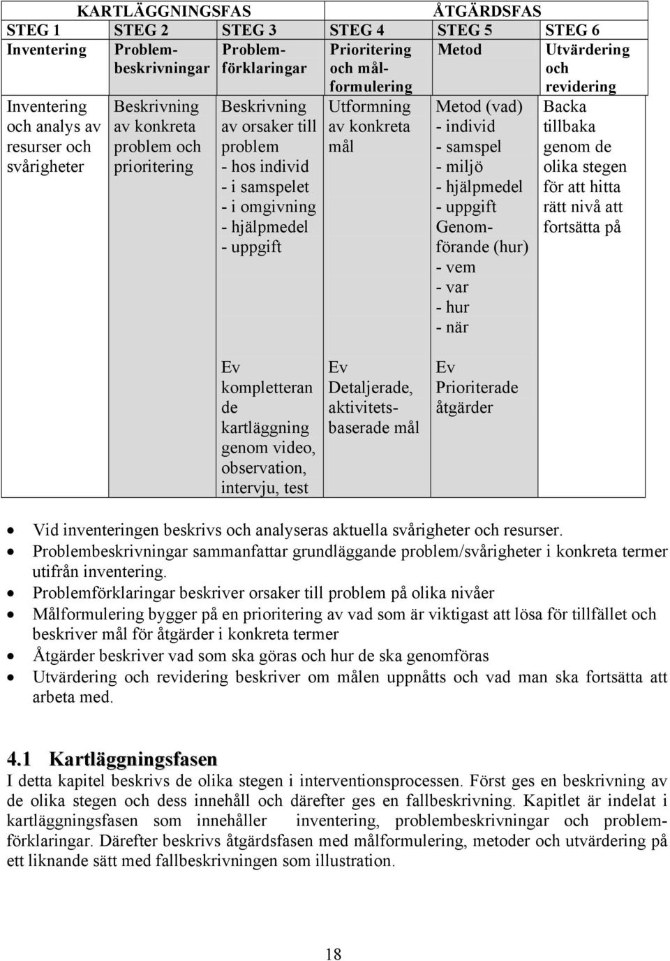 av konkreta mål Metod (vad) - individ - samspel - miljö - hjälpmedel - uppgift Genomförande (hur) - vem - var - hur - när revidering Backa tillbaka genom de olika stegen för att hitta rätt nivå att