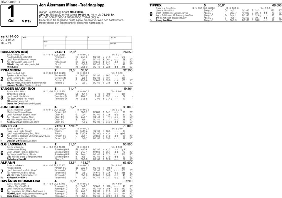 00 : 0 0-0-0 0 Tot: 0-- Järva e Järvsöfaks Åberg J-O Ös / - / 0, c c 0 0 Uppf: Persson Per-Gunnar, Järvsö Åberg J-O 0/ - / 0, g c c 0 Äg: & G Invest AB & Åberg Jan-Olov Åberg J-O Bs / - / 0, g c c 0