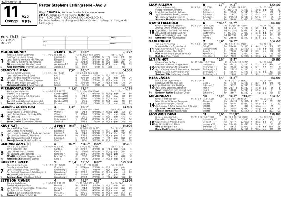 00 Tot: 0-- Sara Young e Lindy s Crown Eriksson S S / - / 0, c c 0 0 Uppf: Stall Fly me ome B, Almunge Eriksson S Ro / -0 / 0 0, c c 0 0 Äg: Stall Fly me ome B, Almunge Jansson T Mp / -0 / 0, c c