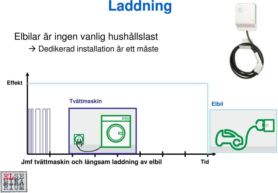 ett måste Effekt Tvättmaskin Elbil Jmf