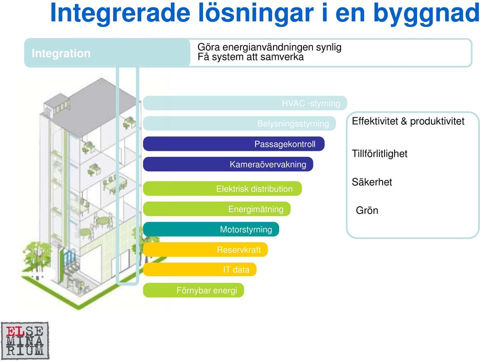 Kameraövervakning Elektrisk distribution Energimätning Effektivitet &