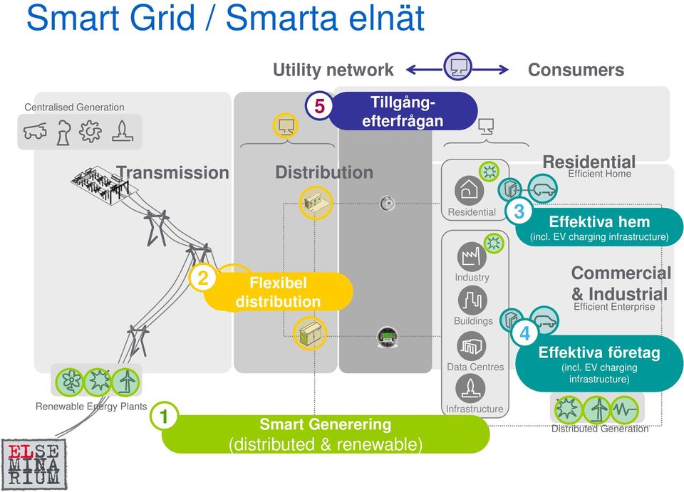 EV charging infrastructure) 2 Flexibel distribution Industry Buildings Data Centres 4 Commercial & Industrial