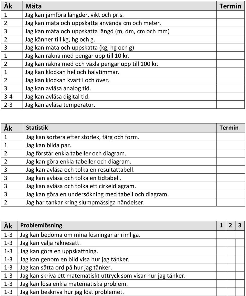 2 Jag kan klockan kvart i och över. 3 Jag kan avläsa analog tid. 3-4 Jag kan avläsa digital tid. 2-3 Jag kan avläsa temperatur. Åk Statistik Termin 1 Jag kan sortera efter storlek, färg och form.