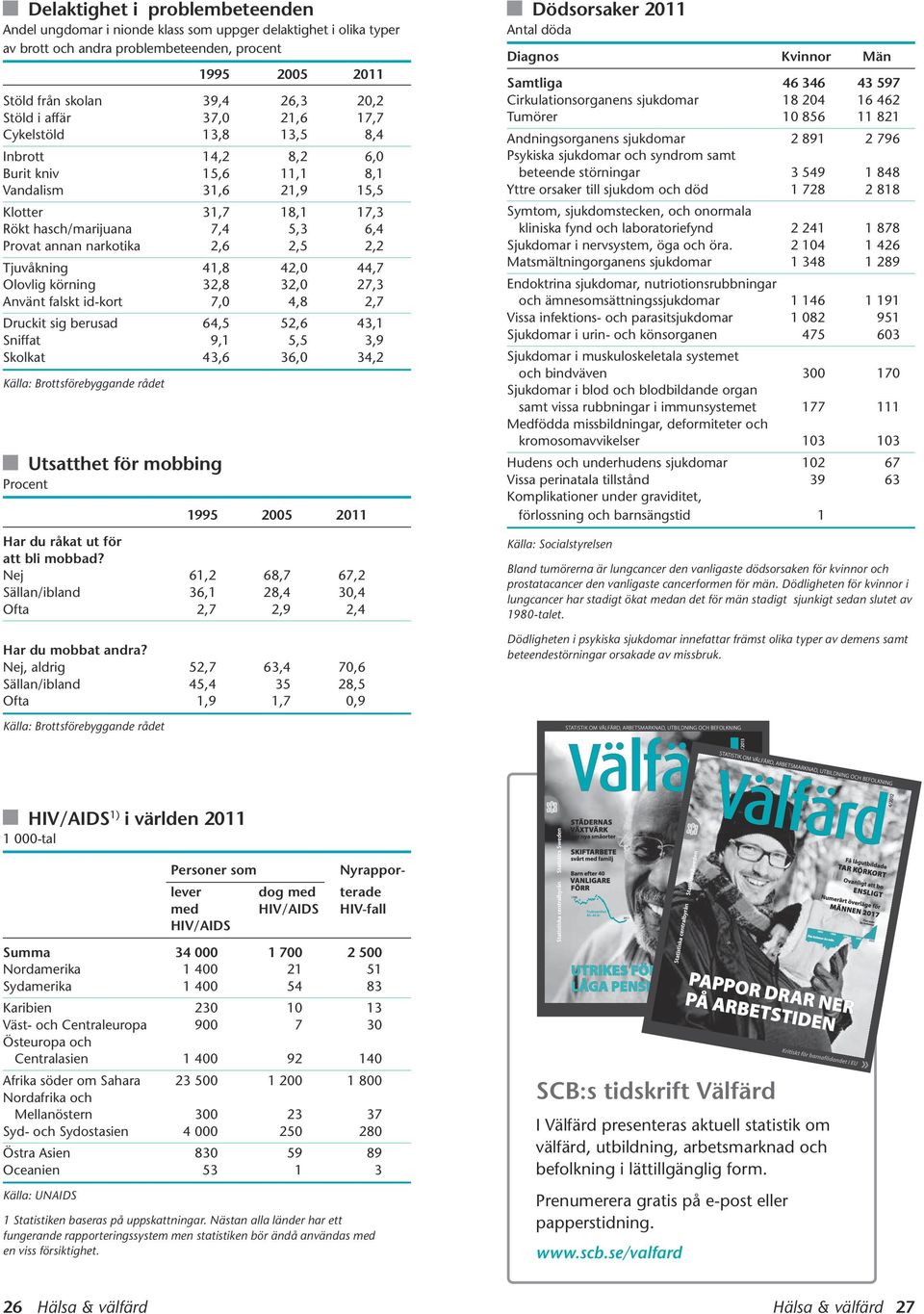 2,5 2,2 Tjuvåkning 41,8 42, 44,7 Olovlig körning 32,8 32, 27,3 Använt falskt id-kort 7, 4,8 2,7 Druckit sig berusad 64,5 52,6 43,1 Sniffat 9,1 5,5 3,9 Skolkat 43,6 36, 34,2 Källa: Brottsförebyggande