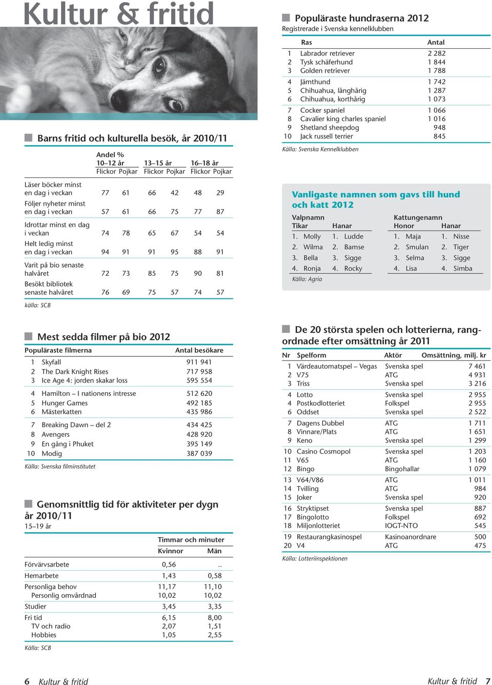 Besökt bibliotek senaste halvåret 76 69 75 57 74 57 Populäraste hundraserna 212 Registrerade i Svenska kennelklubben Ras Antal 1 Labrador retriever 2 282 2 Tysk schäferhund 1 844 3 Golden retriever 1