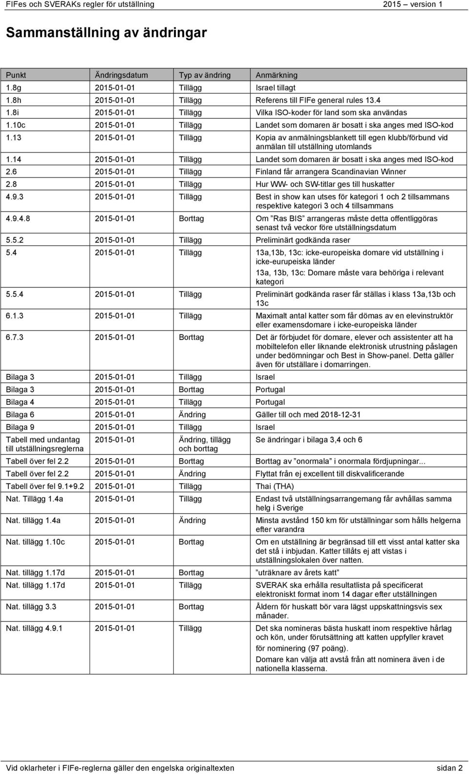 13 2015-01-01 Tillägg Kopia av anmälningsblankett till egen klubb/förbund vid anmälan till utställning utomlands 1.14 2015-01-01 Tillägg Landet som domaren är bosatt i ska anges med ISO-kod 2.